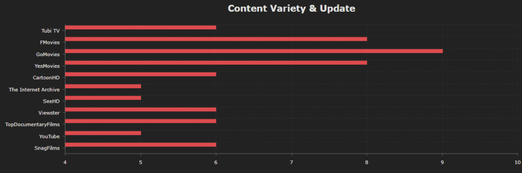 content variety and updates movies